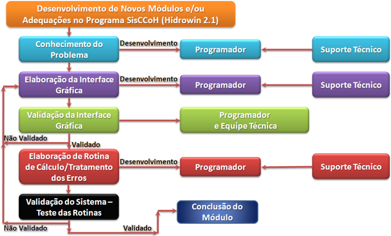 2 METODOLOGIA DE TRABALHO Para o desenvolvimento de novos módulos e/ou adequações no programa HIDROwin 2.