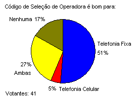 CSP: O que é Código de Seleção de Prestadora (CSP) é um número de dois dígitos utilizado no Brasil pelo assinante do Serviço Telefônico para selecionar a operadora em chamadas de longa distância.