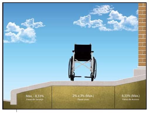 Inclinação Transversal Projeto Calçada Acessível A inclinação transversal de calçadas, passeios e vias exclusivas de pedestres não deve ser superior a 3%.