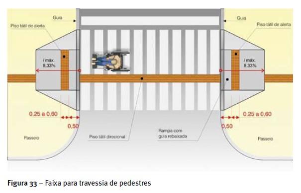 De acordo com a NBR 9050:2004, as faixas de travessia de pedestres devem ser executadas conforme o Código de Trânsito Brasileiro Lei nº 9.503, de 23 de setembro de 1997.