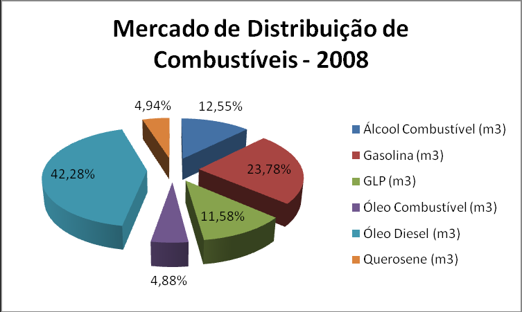 A Figura 04 ilustra a Matriz de Combustíveis Veiculares (MCV) no Brasil. Verifica-se a significativa participação do óleo diesel nessa matriz (42,28%), quando comparado às demais fontes.