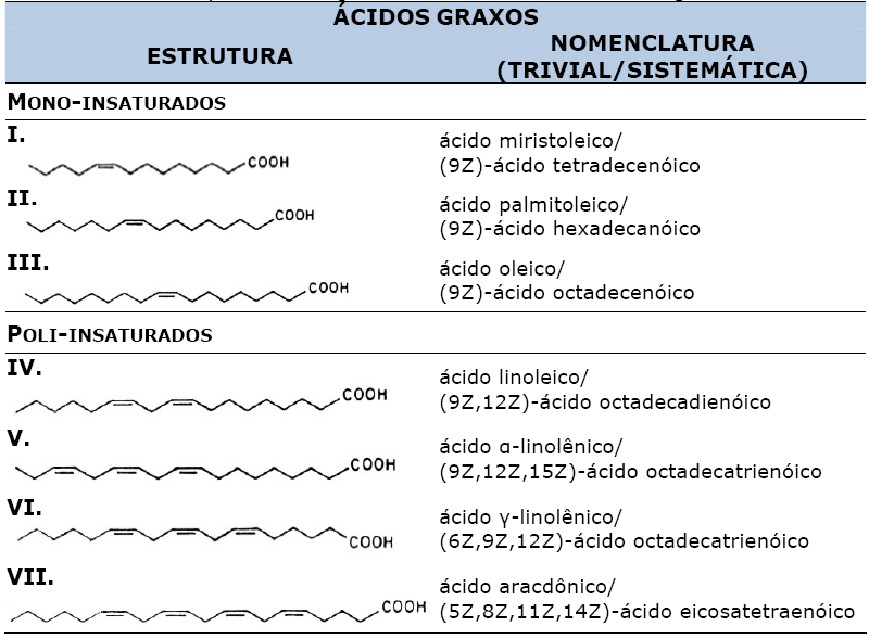 o número de insaturações, menor o ponto de fusão, características dos óleos líquidos.