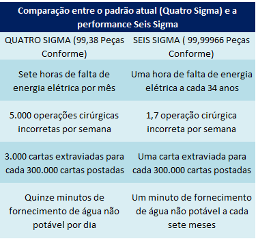 30 Tabela 2 - Comparação entre o padrão 4 Sigma e o 6 Sigma Fonte: WERKEMA, 2004 (Adaptado) Para Perez Wilson (1999) o Seis Sigma pode atuar de várias formas nas empresas.