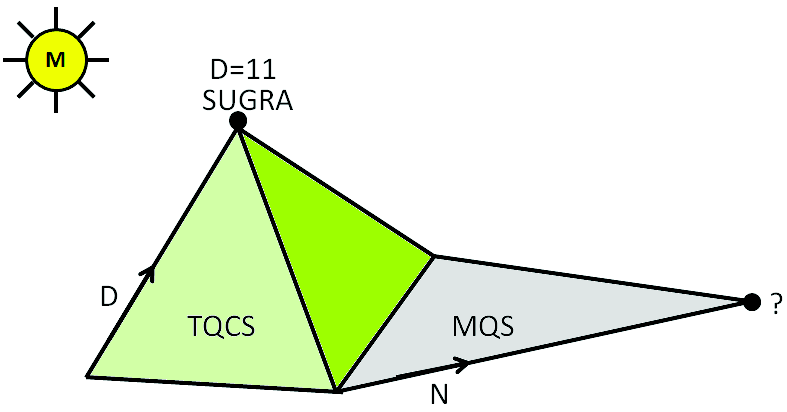 Figura 1: Cada Teoria Quântica de Campos Supersimétrica (TQCS) tem uma sombra em Mecânica Quântica Supersimétrica (MQS) por meio da redução dimensional de todas as dimensões espaciais.