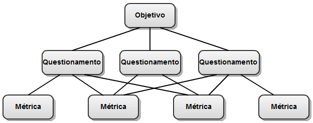 27 Figura 7 Paradigma GQM. Adaptado de (BASILI et al., 1994).