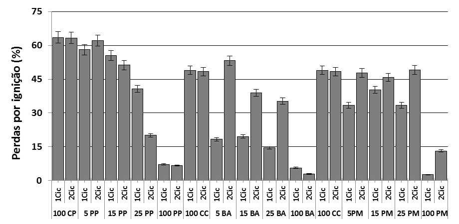 Apresentação e discussão dos resultados experimentais 5 e 11 % das cinzas retidas no 1Cic, o que pode estar relacionado com a dimensão das partículas de cinzas.