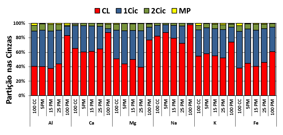 Apresentação e discussão dos resultados experimentais biomassa lenhosa, pelo que os elementos presentes nos vários fluxos de cinzas de co-combustão eram maioritariamente provenientes do carvão.