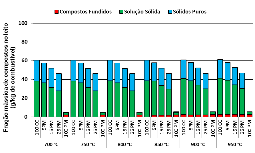 Apresentação e discussão da modelação termodinâmica Ensaios de PM/CC Relativamente às simulações efetuadas para os ensaios com PM e CC (Figura 8.