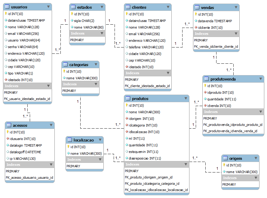 33 3.2.4 Modelo Entidade Relacionamento A Figura 12 apresenta o modelo de entidade relacionamento do sistema, mostrando as tabelas utilizadas no desenvolvimento.