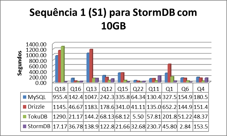 Bases de Dados NewSQL Anexos Figura G.4 - Sequência 1 para 10GB (StormDB vsmysql,drizzle e TokuDB) Figura G.