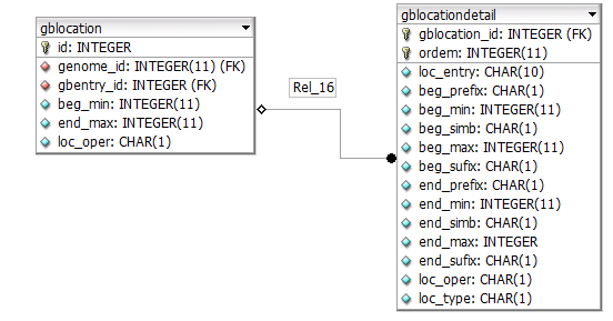 98 FIGURA 15 - DIAGRAMA DAS ENTIDADES DO BANCO DE DADOS QUE ARMAZENAM AS LOCALIZAÇÕES DAS ANOTAÇÕES NOS RESPECTIVOS GENOMAS FONTE: o autor (2010).