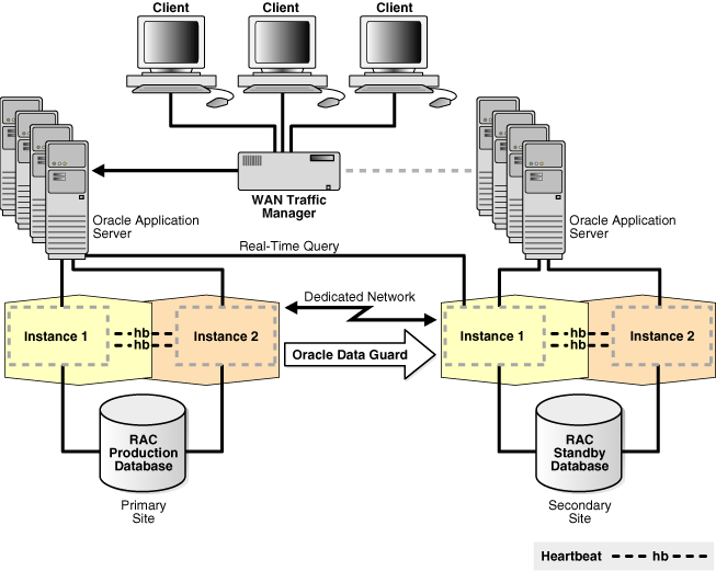 Teoria: Alta Disponibilidade Oracle RAC Oracle