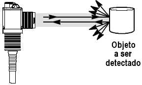 SENSORES ÓTICOS Utilizam o processo de emissão e recepção de raios infravermelhos, podendo ser refletida ou interrompida ou refletida pelo objeto a ser detectado e são utilizados para detecção de