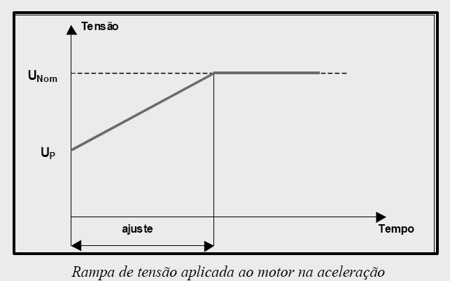 Continuamente crescente até que seja atingida a tensão nominal da rede. Graficamente podemos observar isto através da figura.