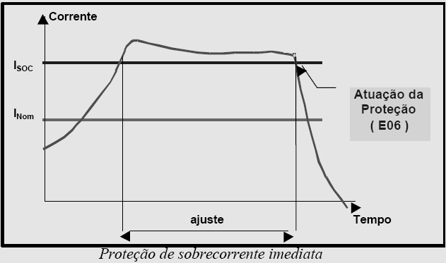 Sobrecorrente imediata na saída Ajusta o máximo valor de corrente que a soft-starter permite fluir para o motor por período de tempo pré ajustado (via parametrização);