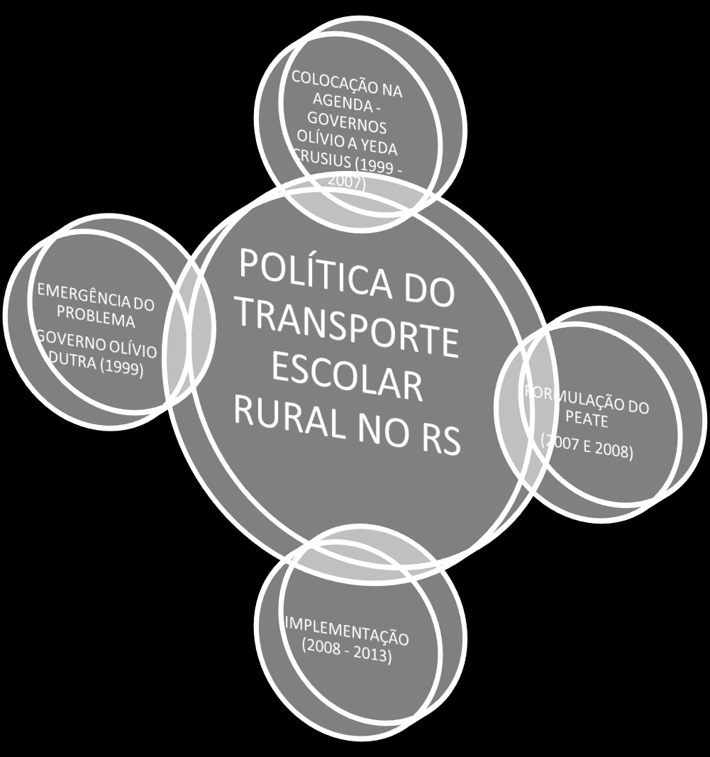 203 O transporte escolar entra na agenda como um problema desencadeado pela falta de recursos e pela falta de responsabilização do estado e da União, no entanto os dados da pesquisa apontam essas