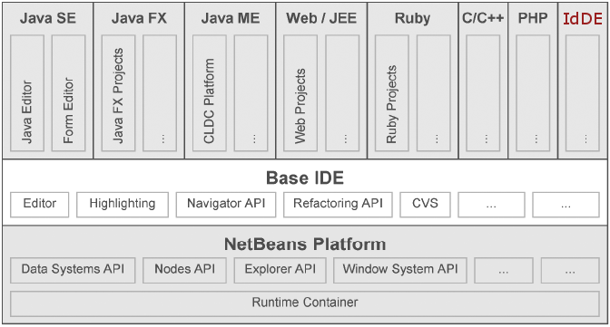 Módulos 62 aos modelos estruturais do IDE, interoperabilidade e infraestrutura de rede.