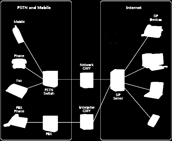 68 Figura 18: Interconexão de redes SIP e PSTN, adaptada de [Sinnreich e Johnston, 2006] Os elementos básicos do protocolo são, de acordo com Davidson et al.
