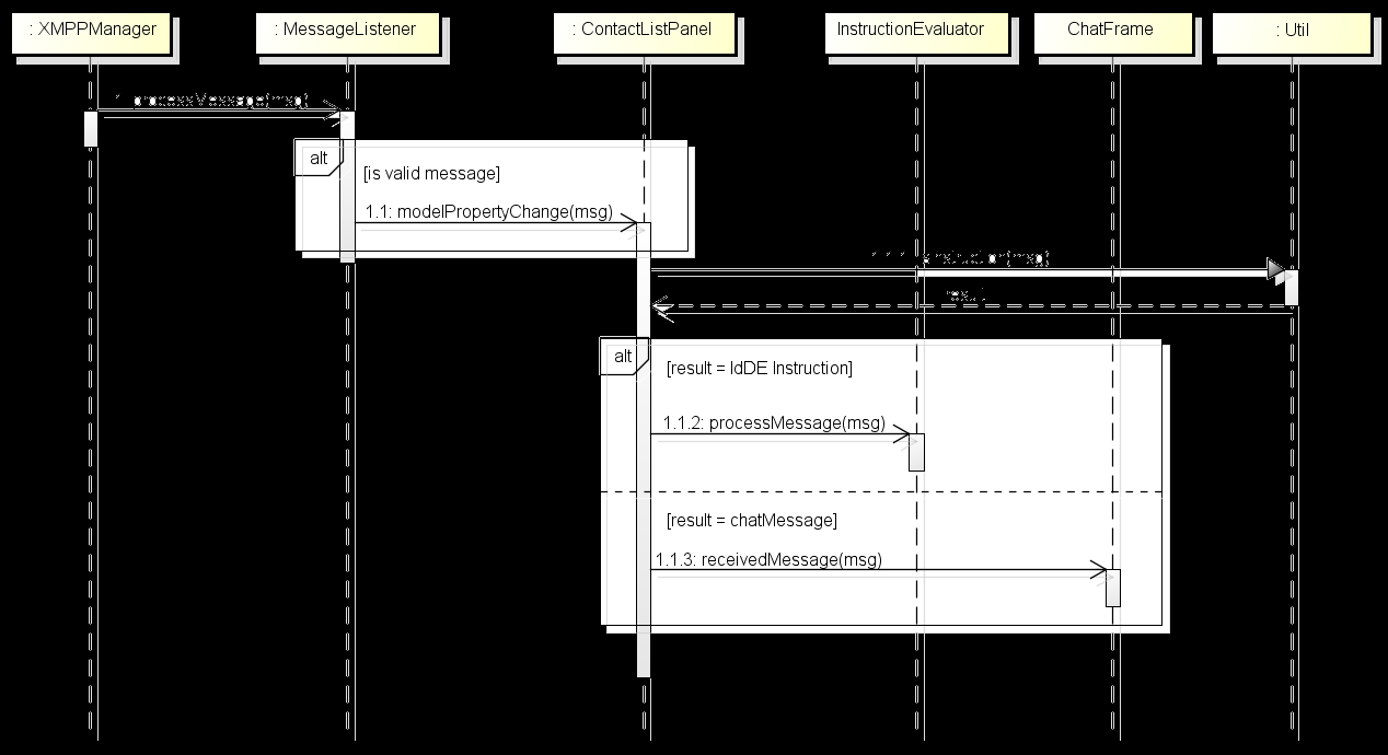 80 método processmessage da classe MessageListener (pacote common::model).