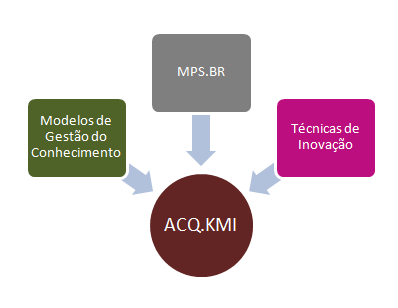 Figura 6.1: Formação do processo proposto (Elaboração Própria) Poderia ter se usado como base para o ACQ.KMI qualquer um dos modelos de aquisição descritos no Capítulo 2.