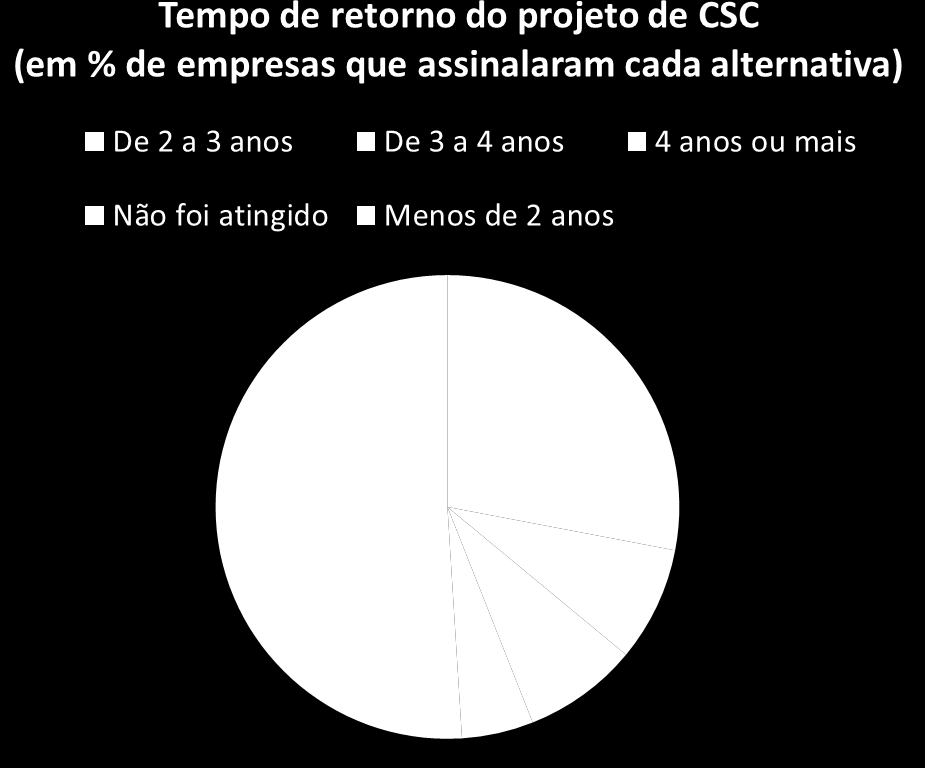 Figura 8.10 Tempo de retorno do projeto de CSC no Brasil. Fonte: Adaptado de DELOITTE, 2007.