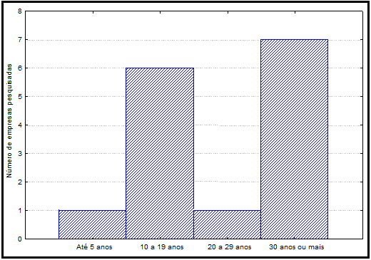 Capítulo 5 Análise descritiva dos resultados Figura 5.3 Tempo de permanência no mercado Fonte: Esta pesquisa (2012) A Figura 5.