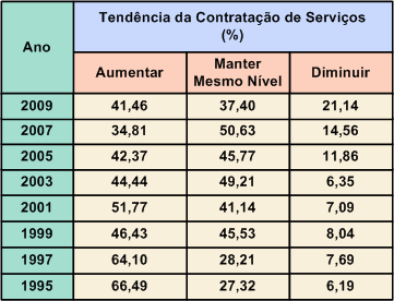 69 De acordo com Melo (2011), a questão da responsabilidade subsidiária, presente nas relações de terceirização, deveria ser revista.