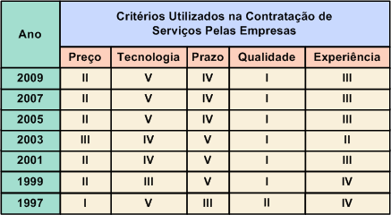 70 novamente tais serviços. De fato, a terceirização continua em ascensão, mas com um movimento, mesmo que ainda tímido, de retrocesso à primeirização.