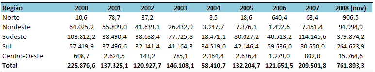 Tabela 3 Evolução de desembolsos do sistema BNDES no complexo têxtil e de confecções (US$ mil) Fonte: BNDES 1.2.6.