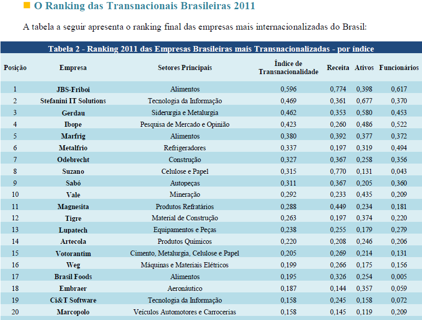 Posicionamento como Transnacional Inicio da internacionalização 1996: Argentina, a partir daí Latam, EUA, Europa e Ásia.