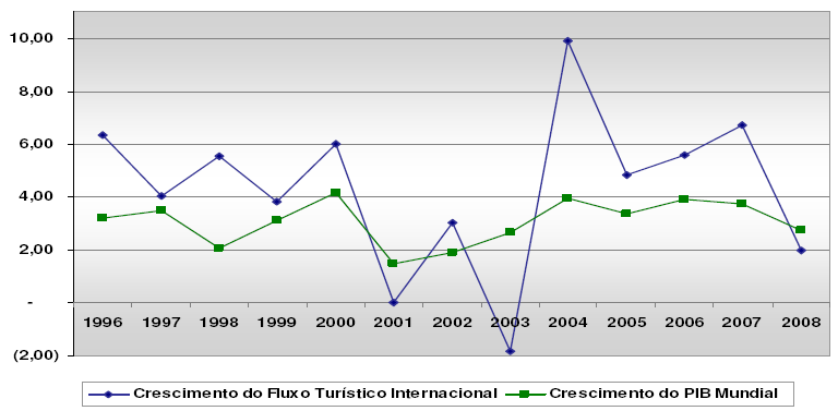 9 2. TURISMO Mills (apud URRY, 2001) estimava, em 1989, que o turismo seria a maior fonte de renda nos anos 2000. À época, o turismo direcionado para o mundo inteiro crescia de 5 a 6%.