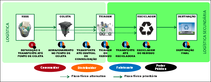 Logística Reversa de Equipamentos Eletroeletrônicos 137 lucrativos composta por uma gama de diretores relacionados a indústria de produtos eletrônicos, na qual todos os fabricantes, importadores e