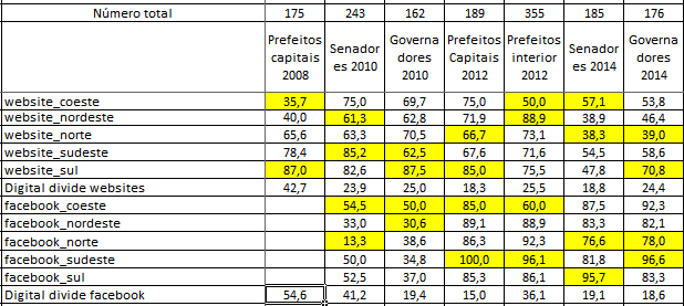 padrão de "pregar através dos convertidos" pelos candidatos e o apego a um padrão mais enunciativo e top down de comunicação política.