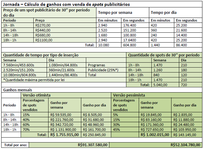 Clientes Comerciais e Patrocinadores Aos clientes comerciais e patrocinadores, destinaremos a venda de espaços da nossa emissora para a inserção de spots publicitários, pequenos programas de 15-20