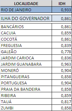 da Ilha do Governador. Localizado numa região estratégica do bairro, o Ilha Plaza foi o grande responsável pela mudança dos hábitos de lazer e consumo da região.