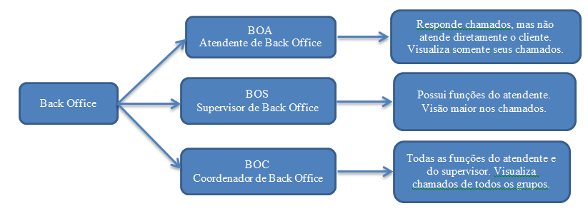 Back-Office Caracteriza-se por back-office todos aqueles grupos de atendimento e atendentes que realizam o atendimento de chamados, mas não fazem parte diretamente do SETOR de atendimento.