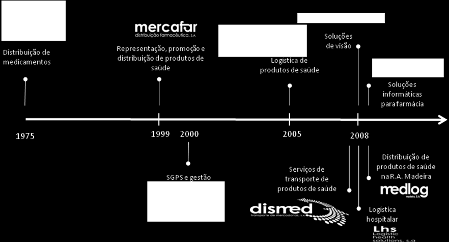 O passo seguinte passou por analisar de que forma pode este sistema de apoio à decisão ser útil à Dismed no planeamento das suas actividades.