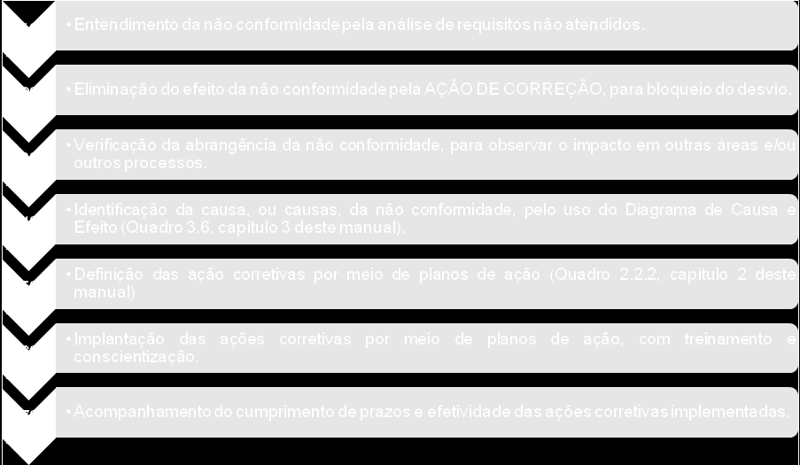 Estes registros devem ser analisados após a conclusão de cada serviço, para avaliar se há ocorrência de muitos desvios (atividades rejeitadas em relação aos itens verificados) com frequência, que