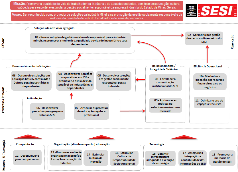 Estabelecidas as estratégias, deve ser elaborado um Mapa Estratégico, colocando-se as relações de causa e efeito entre tais estratégias.