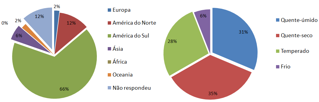 102 são válidos apenas para representar a amostra pesquisada.