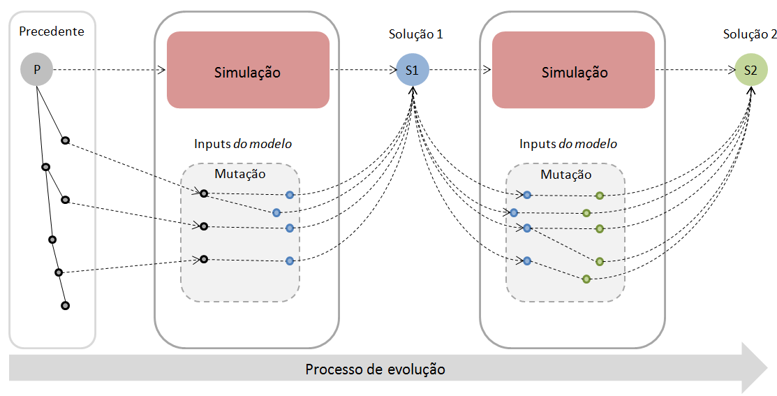 88 mutações desse processo podem ser tanto homogêneas quanto heterogêneas, o que depende de cada dilema projetual. Figura 31 Processos de mutação e evolução de precedentes com o uso de simulação.