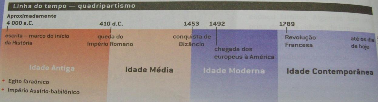 Linha do Tempo História Européia Grécia