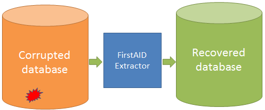 Recuperação com FirstAID Extractor Se você já tentou corrigir o banco de dados com o FirstAID Direct e não foi possível criar o backup do banco de dados com as etapas finais, continue com a extração.