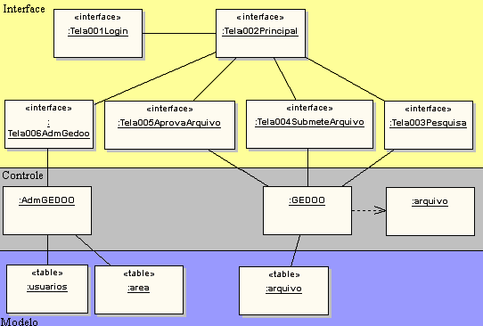 Figura 38. Modelo de objetos do sistema. Para a camada de controle foi utilizado o conceito de Servlets, que faz o tratamento das requisições dos usuários e interação com a camada de persistência.