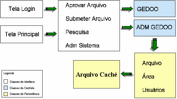 Figura 60. Diagrama de classes do sistema GEDOO. 3.1.4.