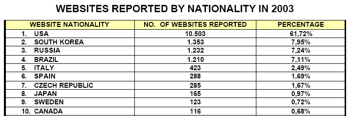 2003, o Brasil ocupava vergonhoso quarto lugar mundial em hospedagem de sites contendo pornografia infantil: Fonte: www.telefonoarcobaleno.com/annual_report_2003_pedophilia_online.pdf.