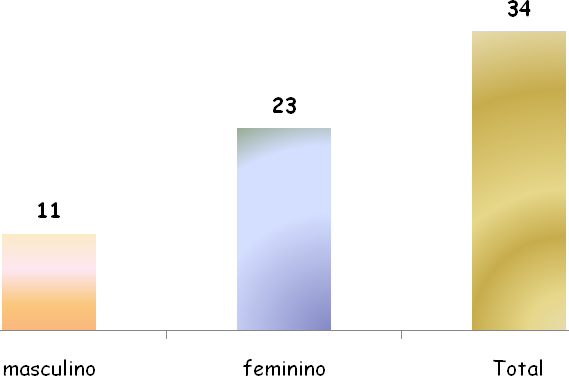 histórico de RSI. Concluindo assim a forte incidência desta política / medida social nas comunidades em estudo.