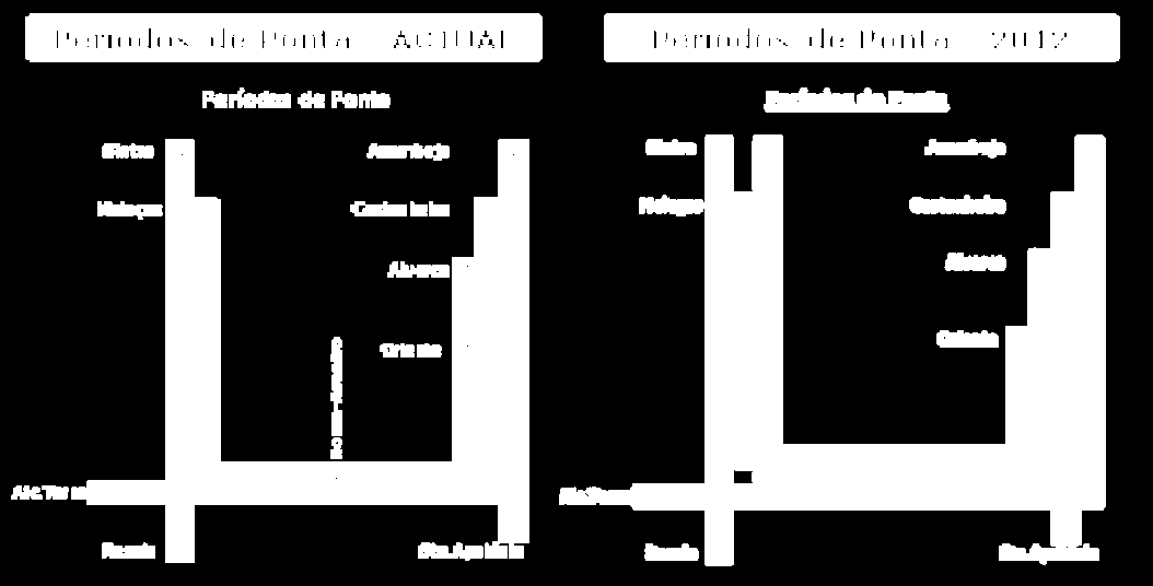 Reformulação do serviço da CP Suburbanos Lisboa Fonte: Relatório