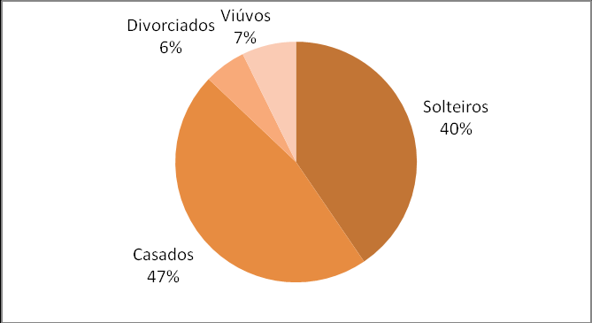 Estado civil e conjugalidade Embora em 2011 as uniões conjugais continuassem a ser maioritariamente formalizadas através do casamento (87%), as uniões de facto já representavam cerca de 13% do total