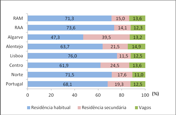 Edifícios e alojamentos, por NUTS II, variação 2001-2011 Alojamentos de residência secundária e vagos reforçam importância Em 2011, os alojamentos clássicos distribuíam-se do seguinte modo: 3 991 112